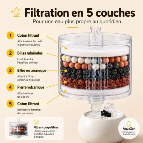 Filtration en 5 couches des filtres AquaZen pour fontaine à eau pour chat