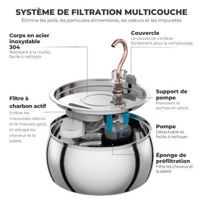 Filtration multicouche avec charbon actif pour fontaine à eau chat inox